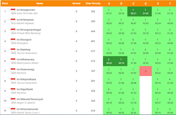 scoreboard qualification